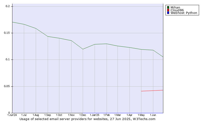 Historical trends in the usage of Mihan vs. Cloud86 vs. Webhost Python