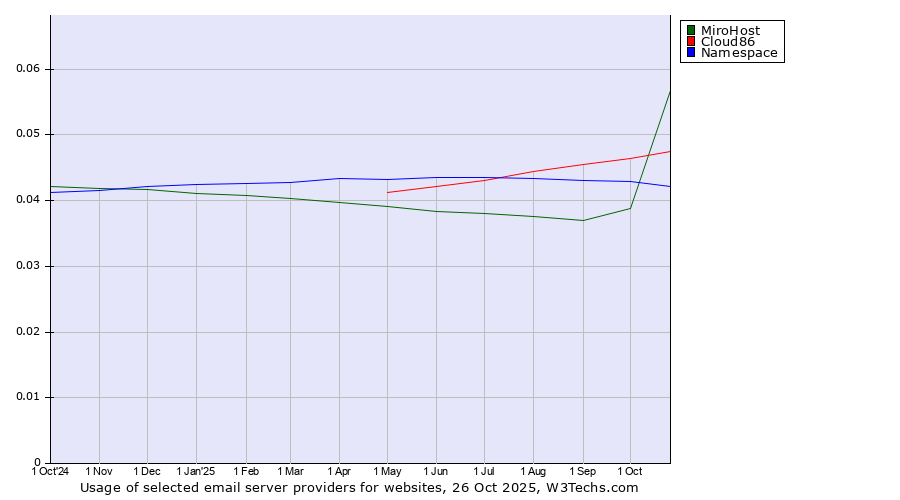Historical trends in the usage of MiroHost vs. Cloud86 vs. Namespace