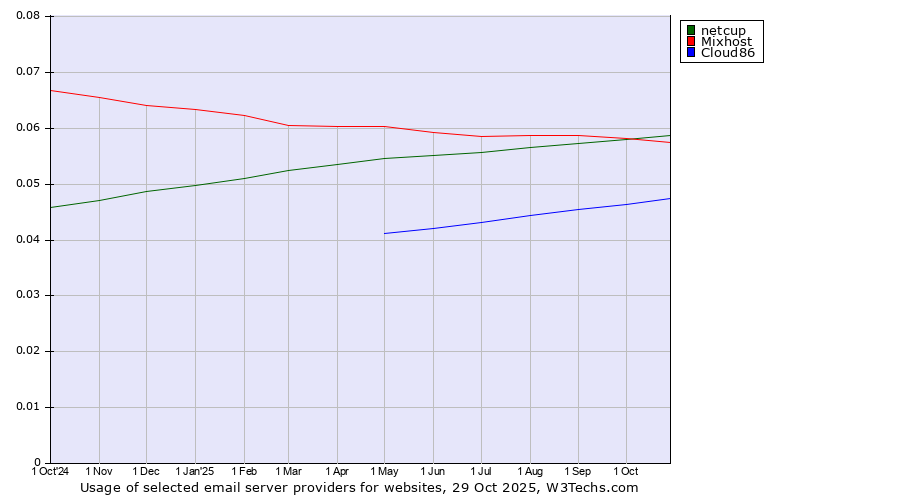 Historical trends in the usage of netcup vs. Mixhost vs. Cloud86