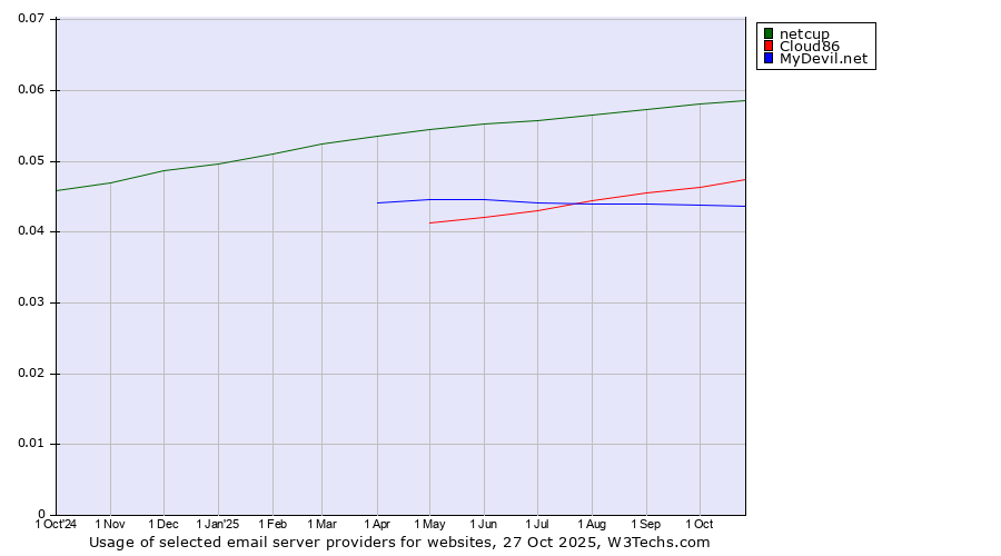 Historical trends in the usage of netcup vs. Cloud86 vs. MyDevil.net