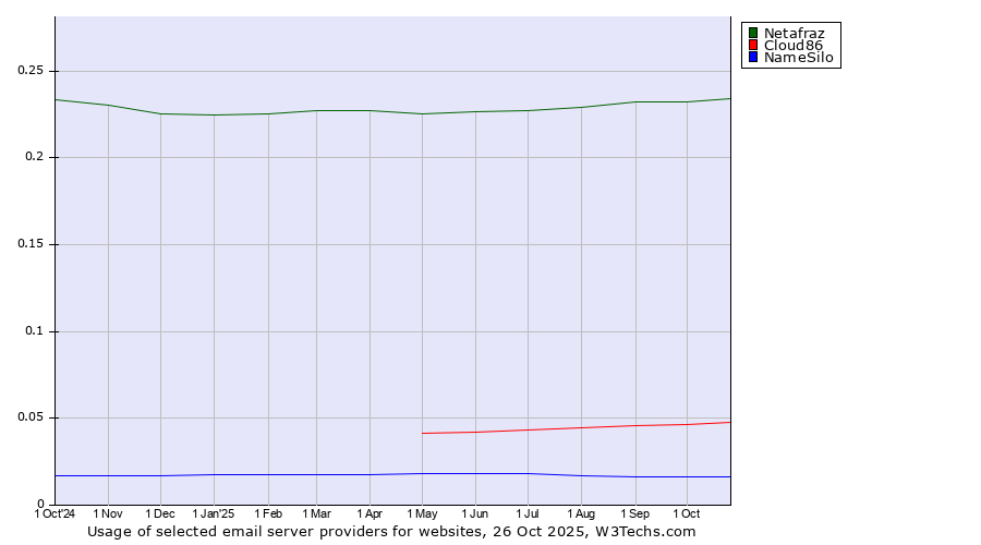 Historical trends in the usage of Netafraz vs. Cloud86 vs. NameSilo