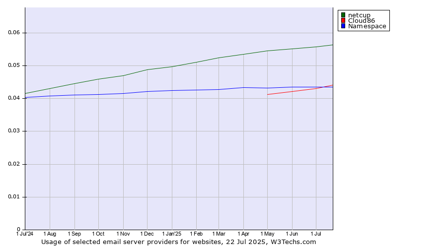 Historical trends in the usage of netcup vs. Namespace vs. Cloud86
