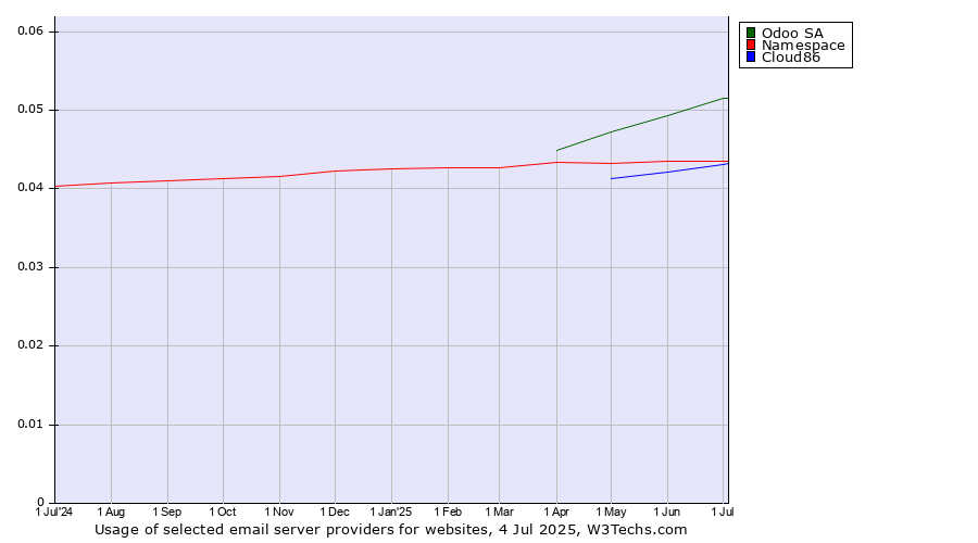 Historical trends in the usage of Odoo SA vs. Namespace vs. Cloud86