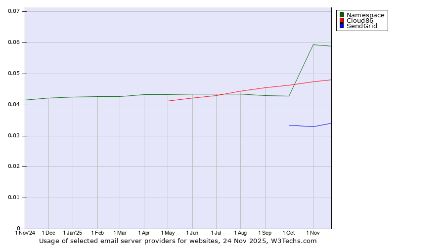 Historical trends in the usage of Namespace vs. Cloud86 vs. SendGrid