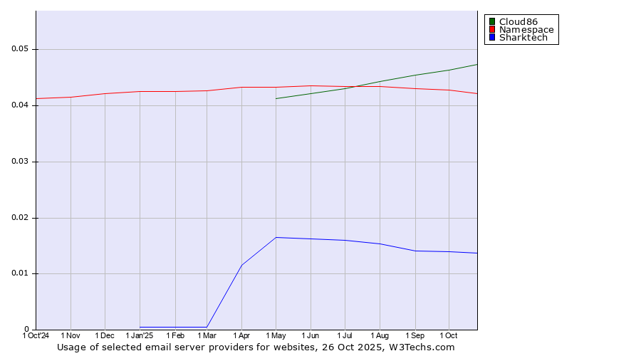 Historical trends in the usage of Cloud86 vs. Namespace vs. Sharktech
