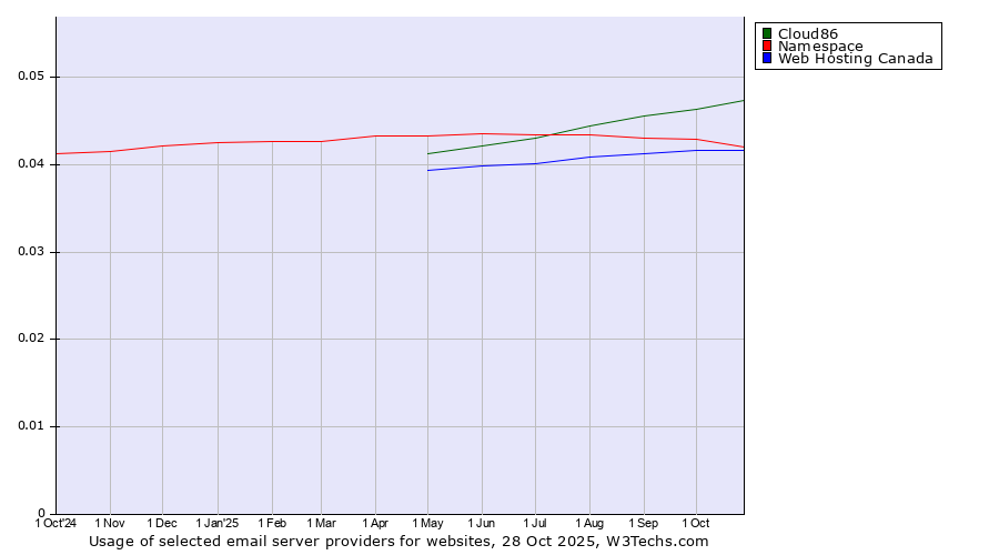 Historical trends in the usage of Cloud86 vs. Namespace vs. Web Hosting Canada