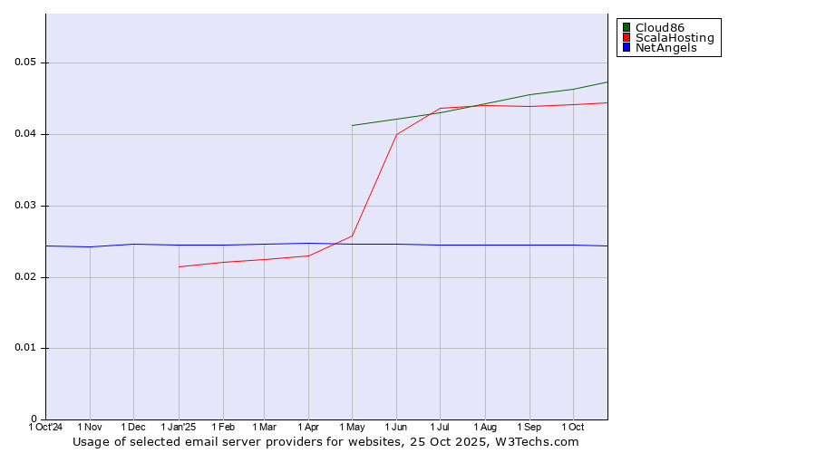 Historical trends in the usage of Cloud86 vs. ScalaHosting vs. NetAngels