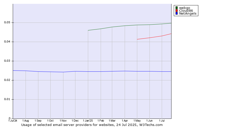 Historical trends in the usage of webgo vs. Cloud86 vs. NetAngels