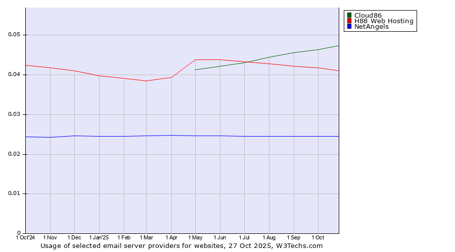 Historical trends in the usage of Cloud86 vs. H88 Web Hosting vs. NetAngels
