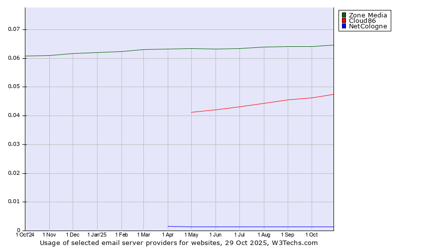 Historical trends in the usage of Zone Media vs. Cloud86 vs. NetCologne