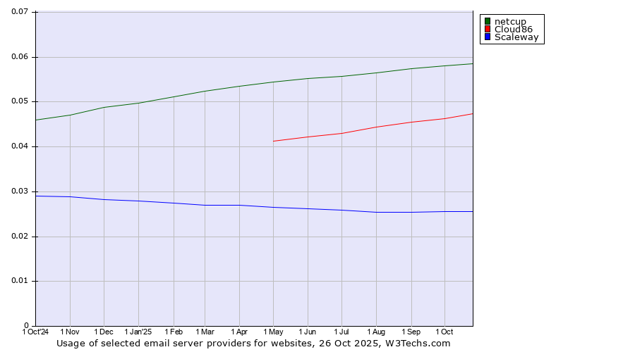 Historical trends in the usage of netcup vs. Cloud86 vs. Scaleway