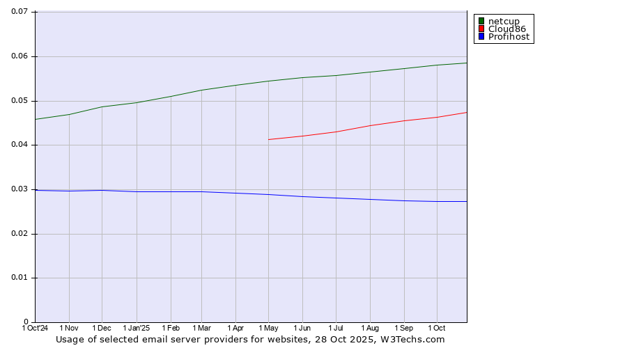 Historical trends in the usage of netcup vs. Cloud86 vs. Profihost