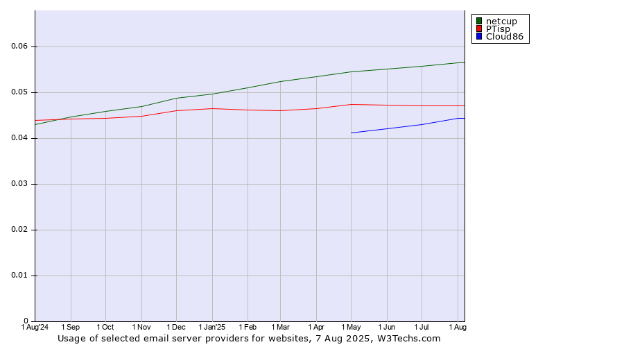 Historical trends in the usage of netcup vs. PTisp vs. Cloud86