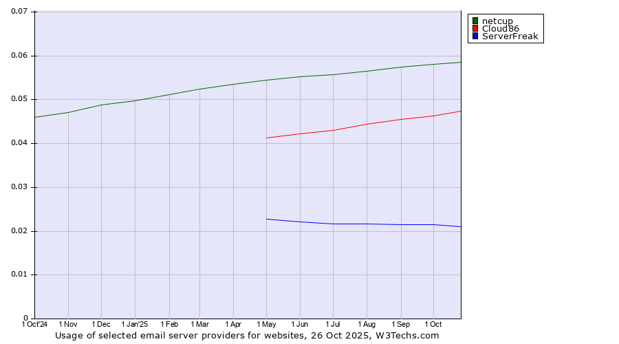 Historical trends in the usage of netcup vs. Cloud86 vs. ServerFreak