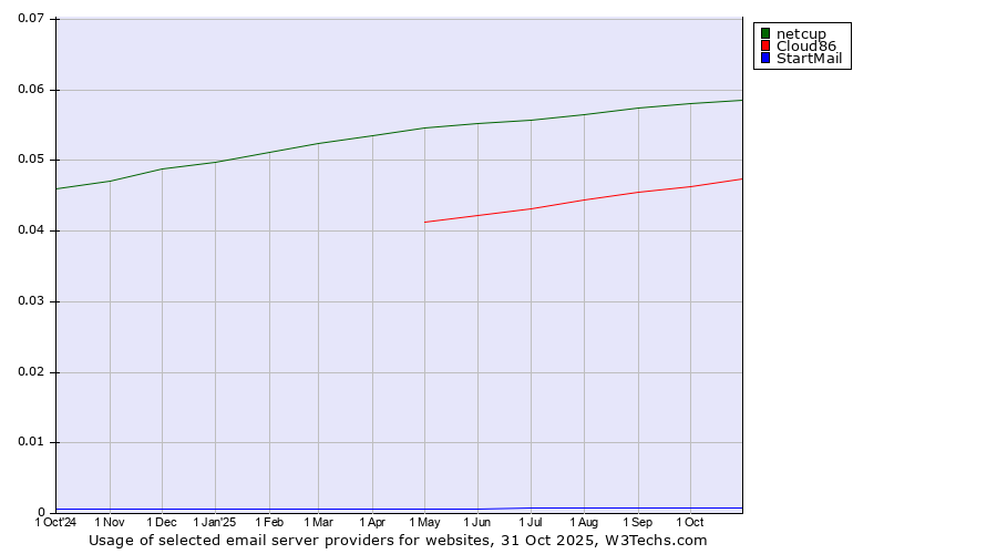 Historical trends in the usage of netcup vs. Cloud86 vs. StartMail