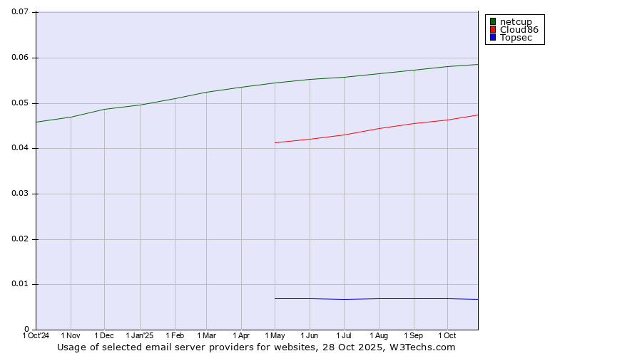 Historical trends in the usage of netcup vs. Cloud86 vs. Topsec