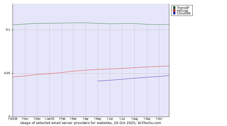Historical trends in the usage of TransIP vs. netcup vs. Cloud86