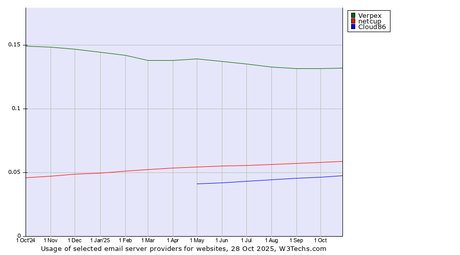 Historical trends in the usage of Verpex vs. netcup vs. Cloud86