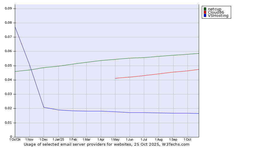 Historical trends in the usage of netcup vs. Cloud86 vs. VSHosting