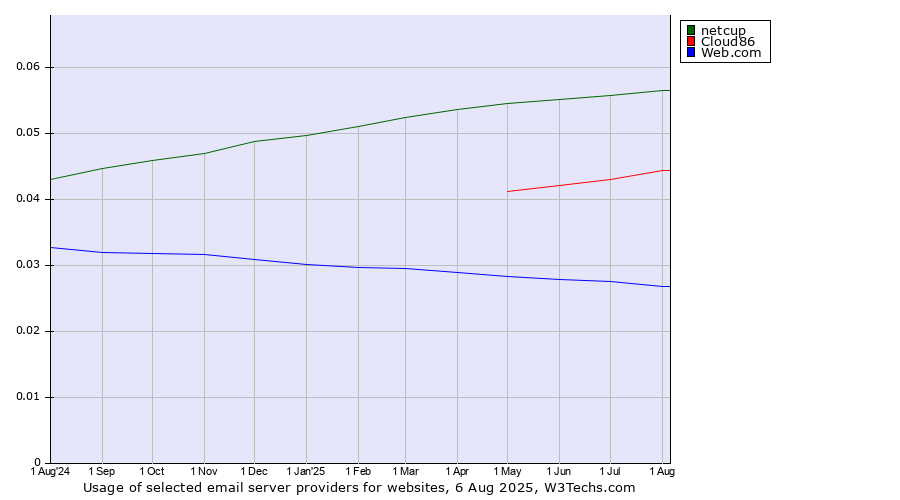 Historical trends in the usage of netcup vs. Cloud86 vs. Web.com