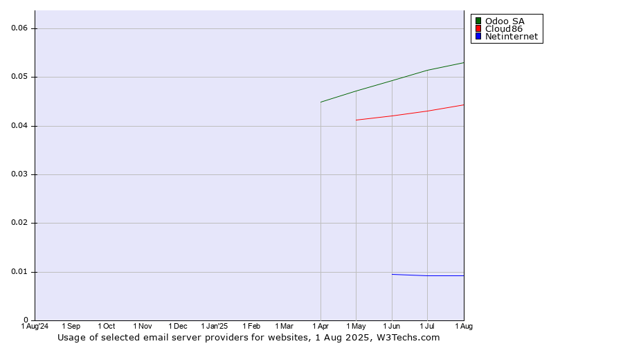 Historical trends in the usage of Odoo SA vs. Cloud86 vs. Netinternet