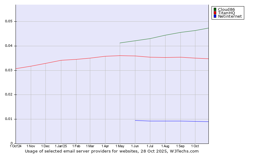 Historical trends in the usage of Cloud86 vs. TitanHQ vs. Netinternet