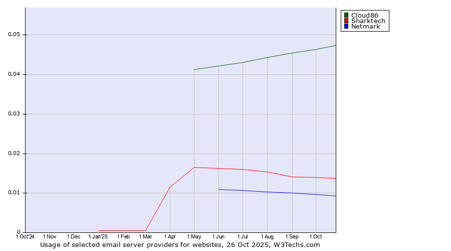 Historical trends in the usage of Cloud86 vs. Sharktech vs. Netmark