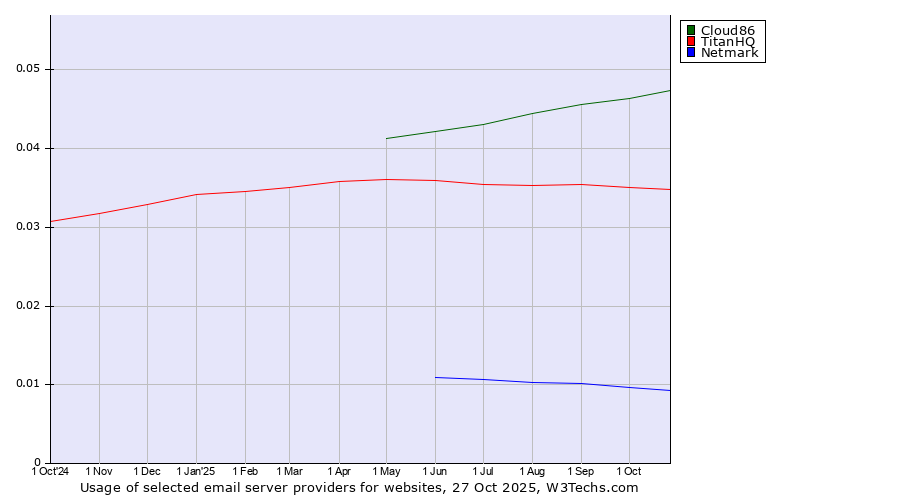 Historical trends in the usage of Cloud86 vs. TitanHQ vs. Netmark