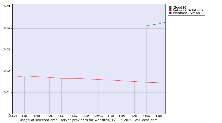 Historical trends in the usage of Cloud86 vs. Network Solutions vs. Webhost Python