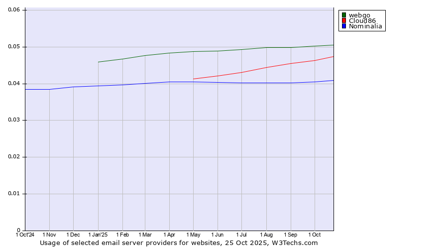 Historical trends in the usage of webgo vs. Cloud86 vs. Nominalia