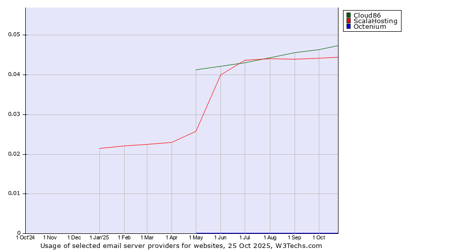 Historical trends in the usage of Cloud86 vs. ScalaHosting vs. Octenium