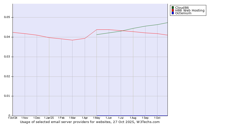 Historical trends in the usage of Cloud86 vs. H88 Web Hosting vs. Octenium