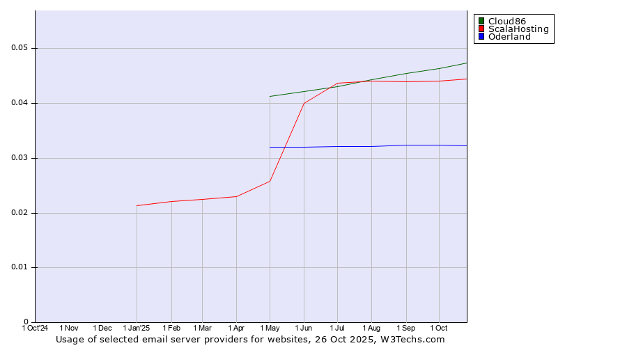 Historical trends in the usage of Cloud86 vs. ScalaHosting vs. Oderland