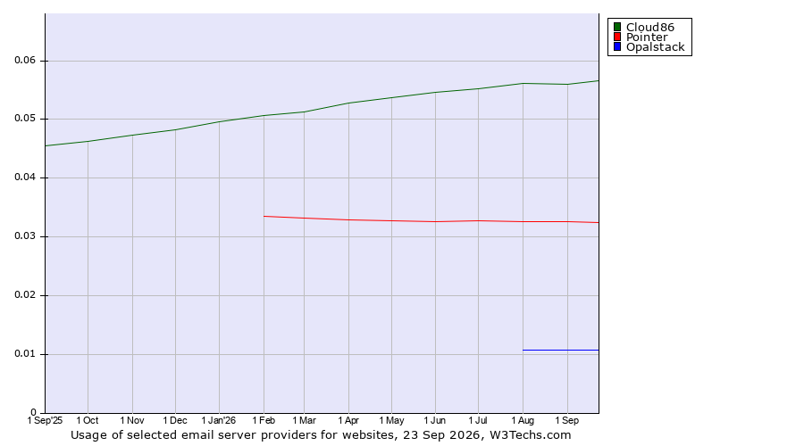 Historical trends in the usage of Cloud86 vs. Pointer vs. Opalstack