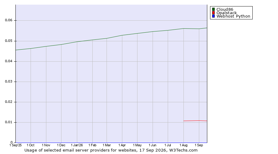 Historical trends in the usage of Cloud86 vs. Opalstack vs. Webhost Python