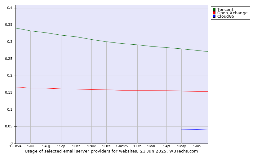 Historical trends in the usage of Tencent vs. Open-Xchange vs. Cloud86