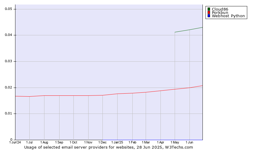 Historical trends in the usage of Cloud86 vs. Porkbun vs. Webhost Python