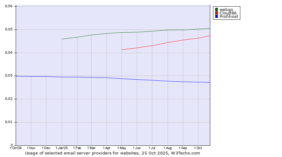 Historical trends in the usage of webgo vs. Cloud86 vs. Profihost
