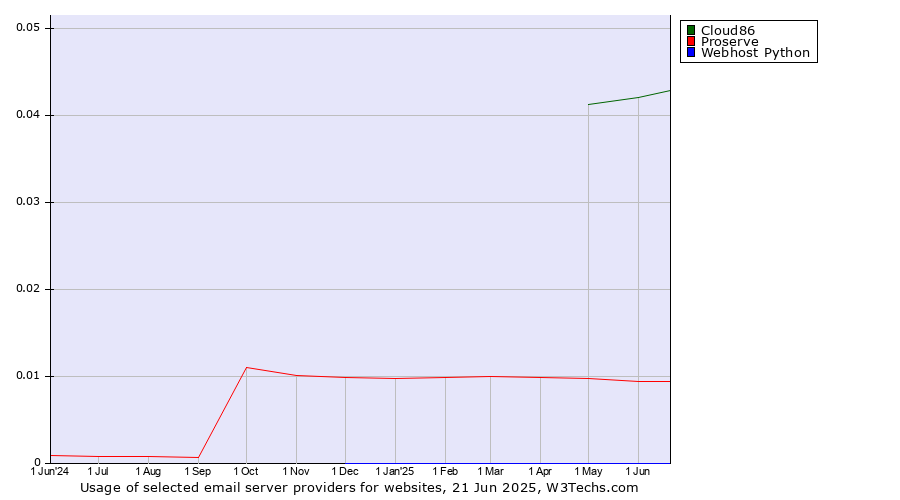 Historical trends in the usage of Cloud86 vs. Proserve vs. Webhost Python