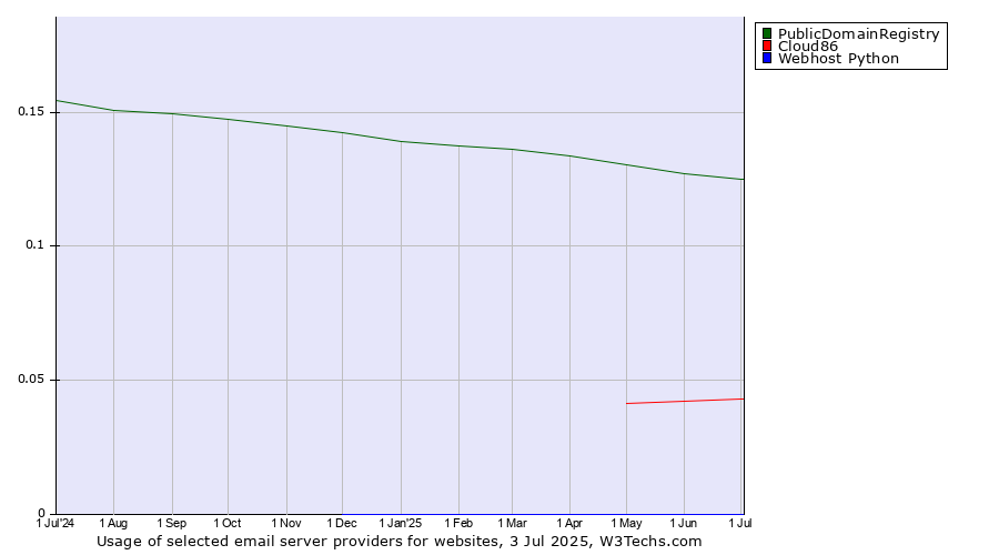 Historical trends in the usage of PublicDomainRegistry vs. Cloud86 vs. Webhost Python