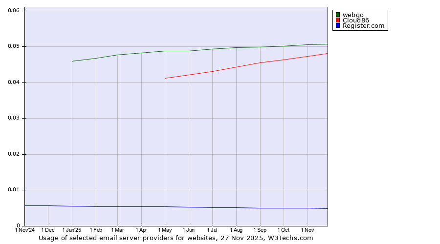 Historical trends in the usage of webgo vs. Cloud86 vs. Register.com