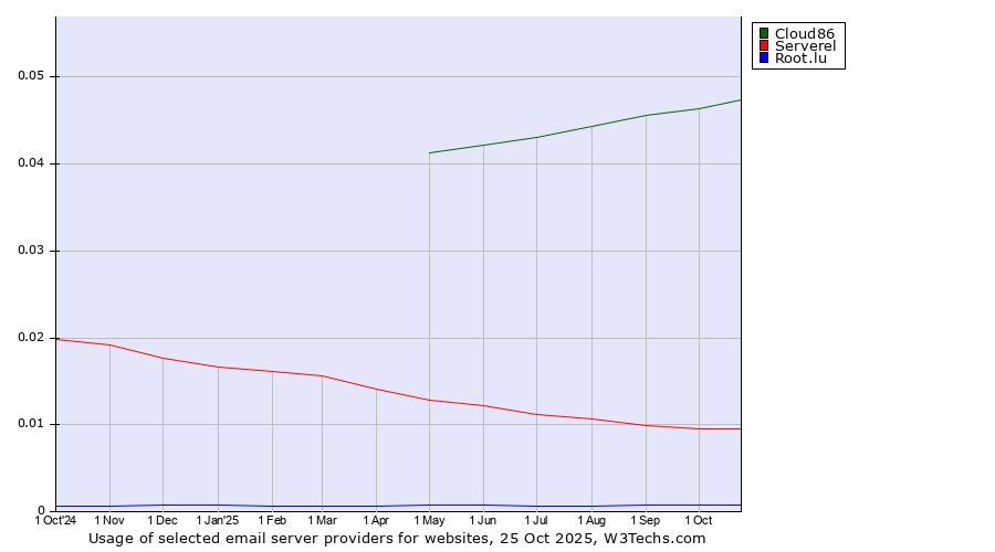 Historical trends in the usage of Cloud86 vs. Serverel vs. Root.lu