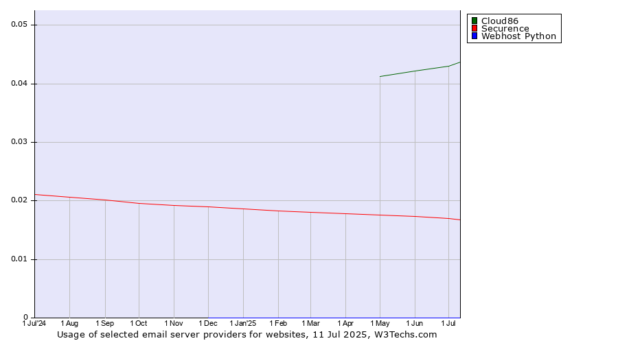 Historical trends in the usage of Cloud86 vs. Securence vs. Webhost Python