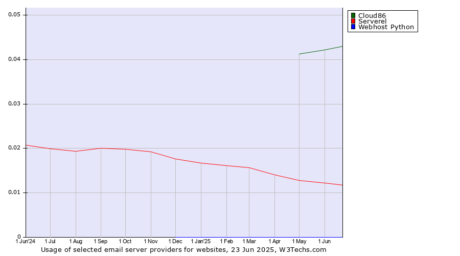 Historical trends in the usage of Cloud86 vs. Serverel vs. Webhost Python