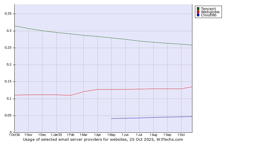 Historical trends in the usage of Tencent vs. Webglobe vs. Cloud86