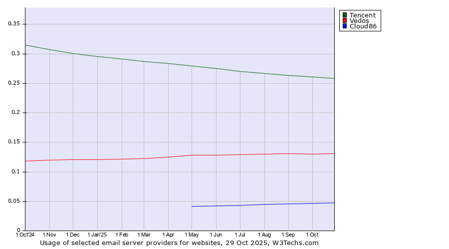 Historical trends in the usage of Tencent vs. Vedos vs. Cloud86