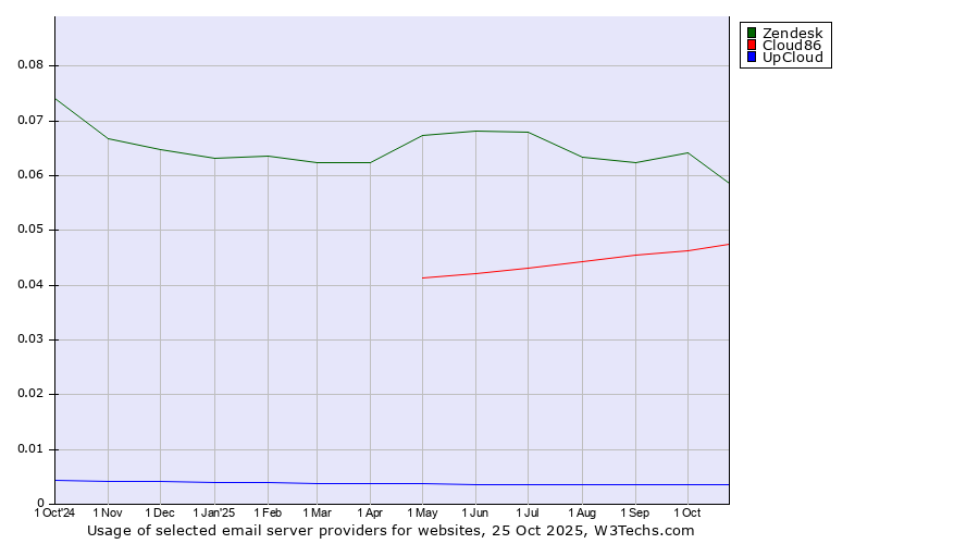 Historical trends in the usage of Zendesk vs. Cloud86 vs. UpCloud