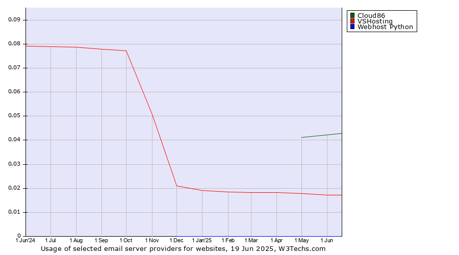 Historical trends in the usage of Cloud86 vs. VSHosting vs. Webhost Python