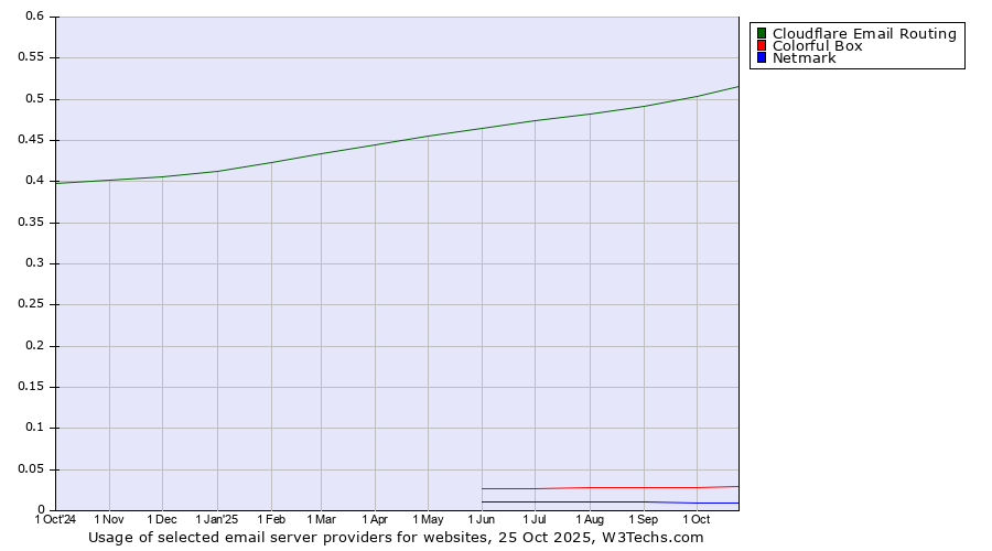 Historical trends in the usage of Cloudflare Email Routing vs. Colorful Box vs. Netmark