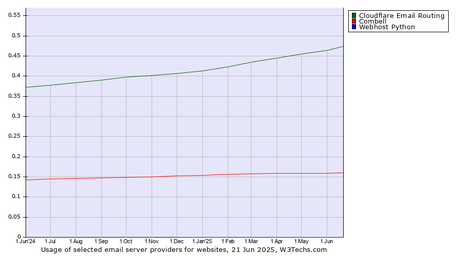 Historical trends in the usage of Cloudflare Email Routing vs. Combell vs. Webhost Python